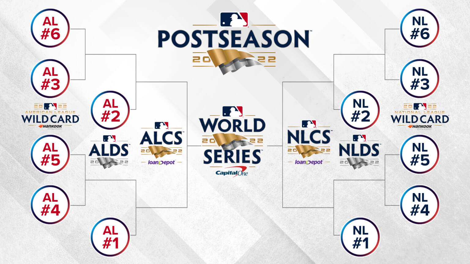 MLB Playoff Picture AL East, NL East, AL Central Tighten Up WagerBop